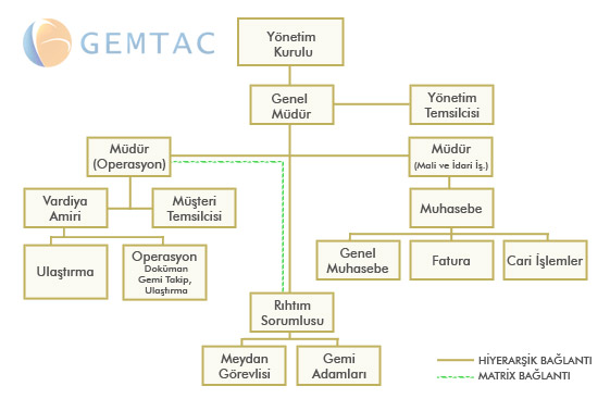 Organizasyon Şemamız